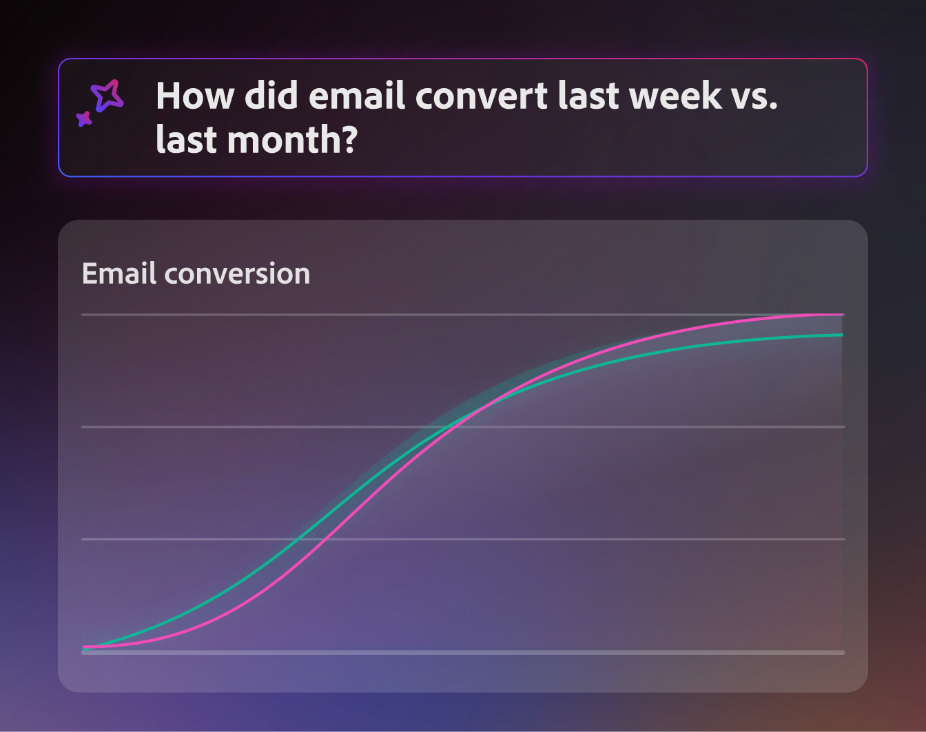 Coworker Chat charting email conversion for last week versus last month