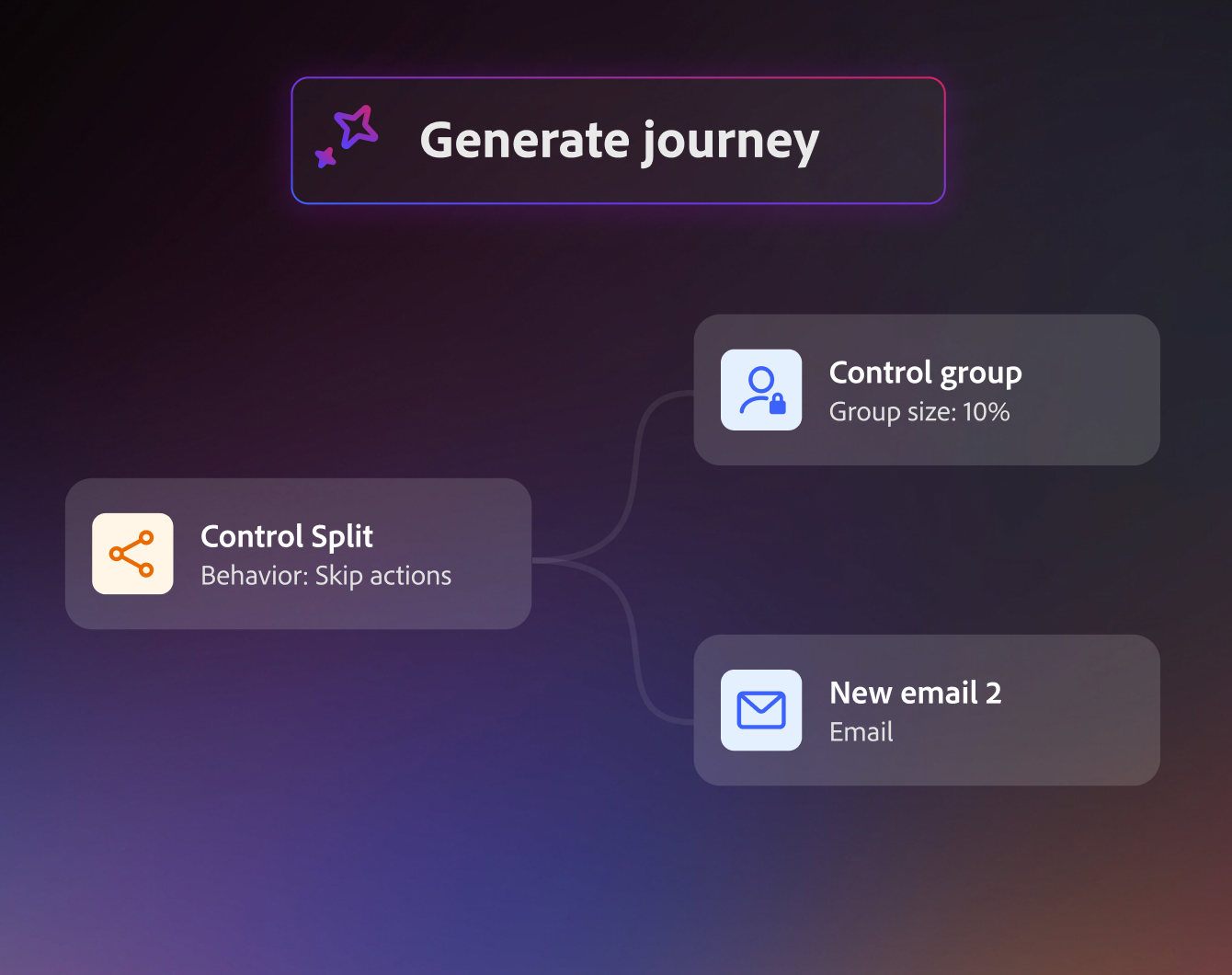Coworker Chat generating a journey with a control split, control group, and email branches