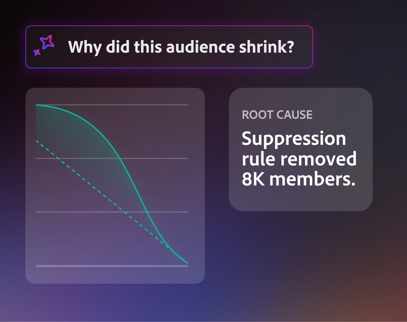 Coworker Chat diagnosing why an audience shrank, tracing it to a suppression rule